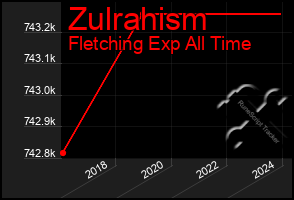 Total Graph of Zulrahism