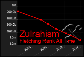 Total Graph of Zulrahism