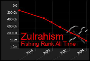 Total Graph of Zulrahism