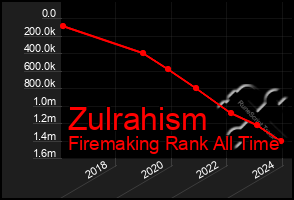 Total Graph of Zulrahism