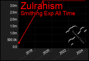 Total Graph of Zulrahism