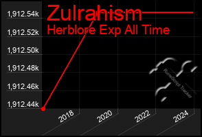 Total Graph of Zulrahism