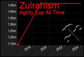 Total Graph of Zulrahism