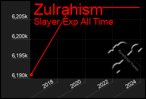 Total Graph of Zulrahism