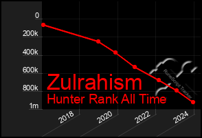 Total Graph of Zulrahism