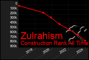 Total Graph of Zulrahism