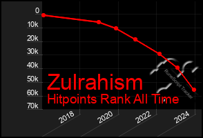 Total Graph of Zulrahism