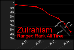 Total Graph of Zulrahism