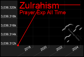 Total Graph of Zulrahism