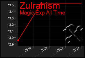 Total Graph of Zulrahism