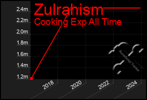 Total Graph of Zulrahism