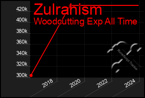 Total Graph of Zulrahism