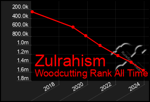 Total Graph of Zulrahism