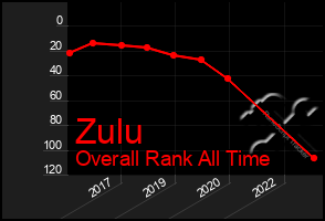Total Graph of Zulu