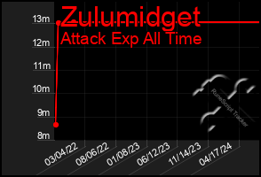 Total Graph of Zulumidget