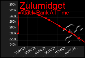 Total Graph of Zulumidget