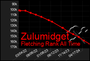 Total Graph of Zulumidget