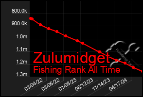 Total Graph of Zulumidget