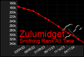 Total Graph of Zulumidget