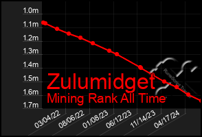 Total Graph of Zulumidget