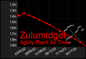 Total Graph of Zulumidget