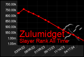 Total Graph of Zulumidget