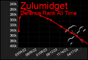 Total Graph of Zulumidget