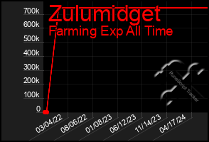 Total Graph of Zulumidget