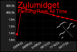 Total Graph of Zulumidget