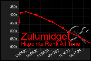 Total Graph of Zulumidget