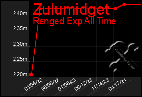 Total Graph of Zulumidget