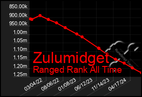 Total Graph of Zulumidget