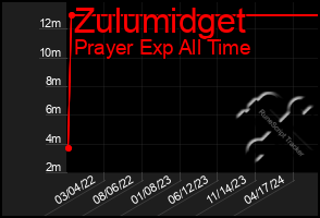 Total Graph of Zulumidget