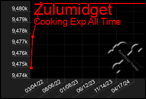 Total Graph of Zulumidget