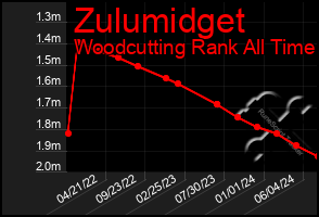 Total Graph of Zulumidget