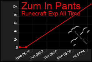 Total Graph of Zum In Pants