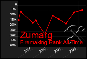 Total Graph of Zumarg