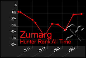 Total Graph of Zumarg