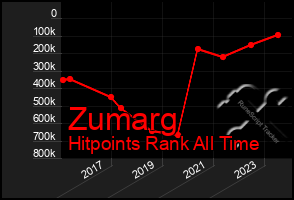 Total Graph of Zumarg