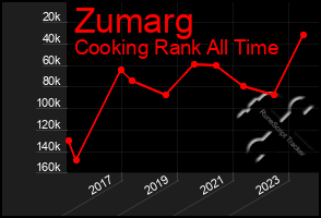 Total Graph of Zumarg