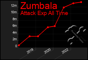 Total Graph of Zumbala