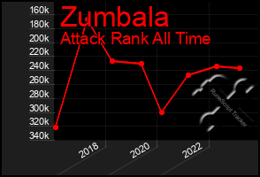 Total Graph of Zumbala