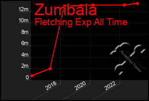 Total Graph of Zumbala