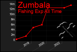 Total Graph of Zumbala