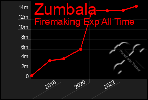 Total Graph of Zumbala