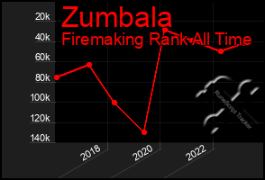 Total Graph of Zumbala