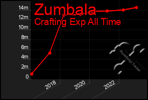 Total Graph of Zumbala