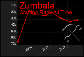 Total Graph of Zumbala