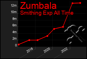 Total Graph of Zumbala