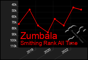 Total Graph of Zumbala